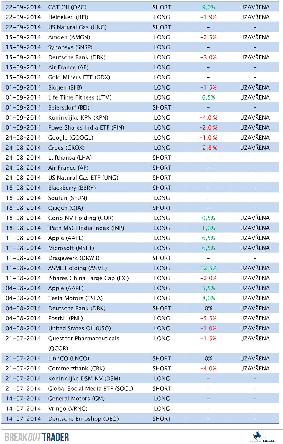 01-09-2014 Life Time Fitness (LTM) LONG 6,5% UZAVŘENA 01-09-2014 Beiersdorf (BEI) SHORT - - 01-09-2014 Koninklijke KPN (KPN) LONG -4,0 % UZAVŘENA 01-09-2014 PowerShares India ETF (PIN) LONG -2,0 %