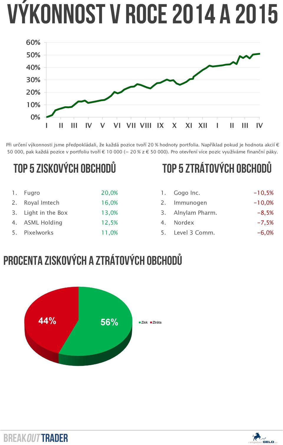 Pro otevření více pozic využíváme finanční páky. 1. Fugro 20,0% 1. Gogo Inc. -10,5% 2. Royal Imtech 16,0% 2. Immunogen -10,0% 3.