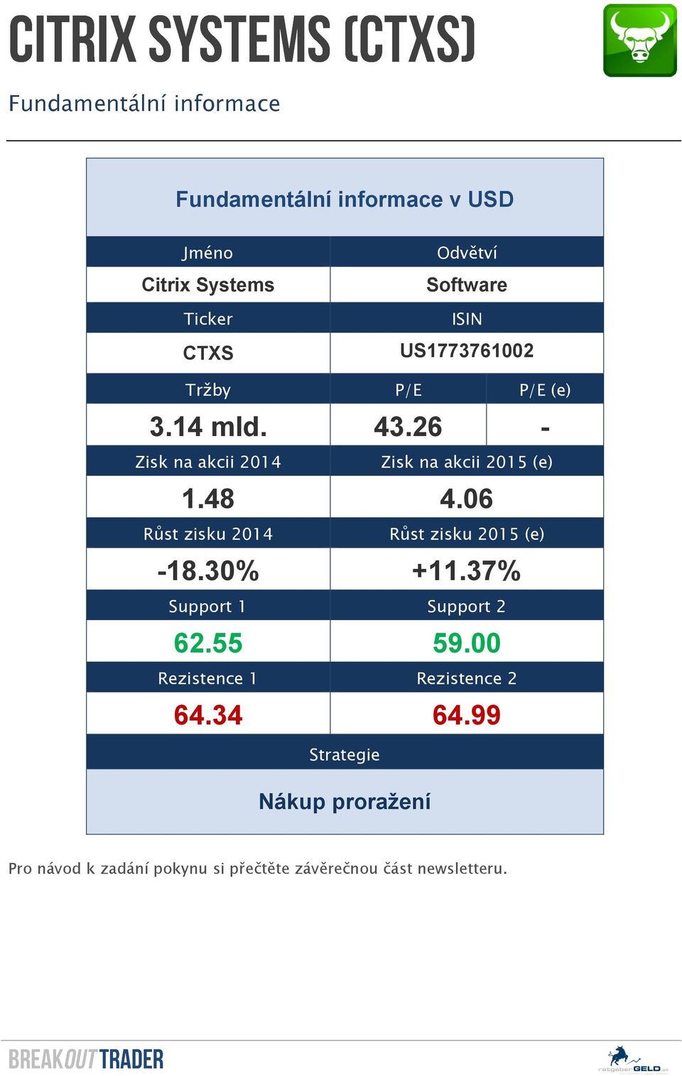 06 Růst zisku 2014 Růst zisku 2015 (e) -18.30% +11.37% Support 1 Support 2 62.55 59.