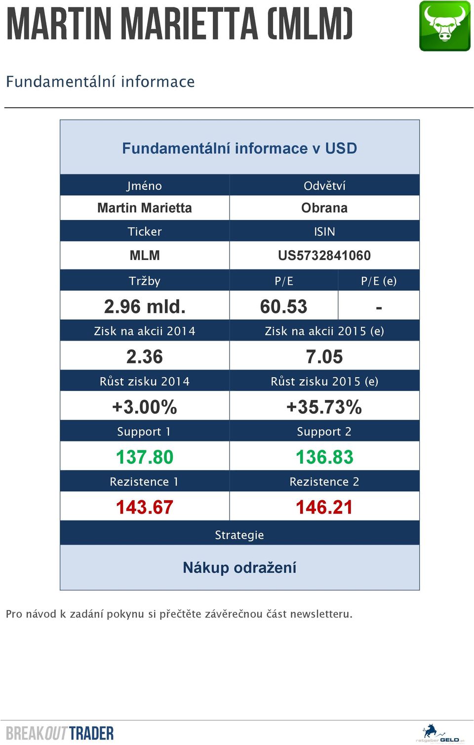 05 Růst zisku 2014 Růst zisku 2015 (e) +3.00% +35.73% Support 1 Support 2 137.80 136.