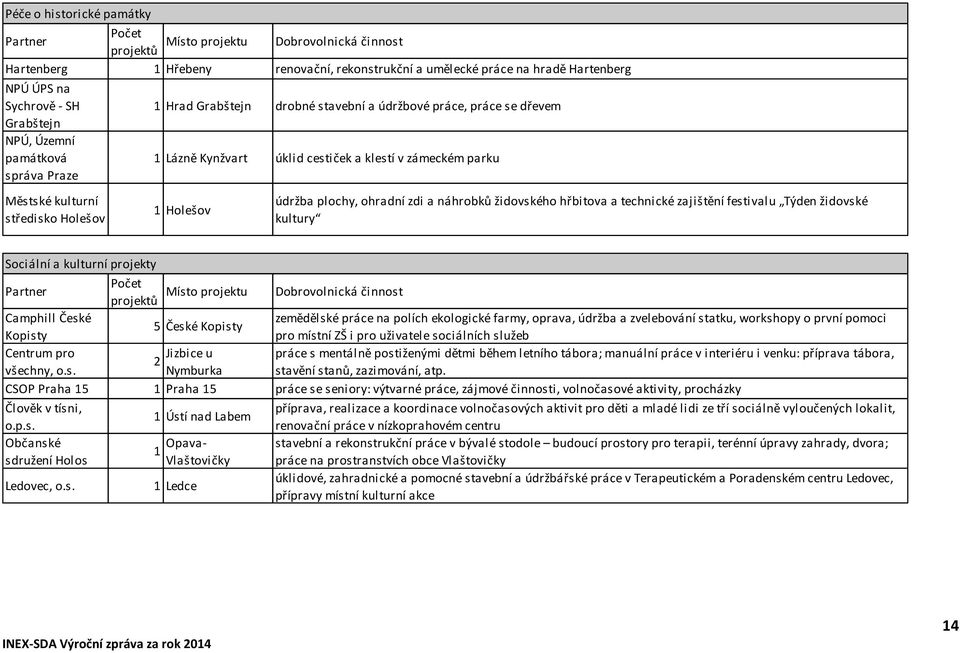 parku 1 Holešov údržba plochy, ohradní zdi a náhrobků židovského hřbitova a technické zajištění festivalu Týden židovské kultury Sociální a kulturní projekty Partner Počet projektů Místo projektu