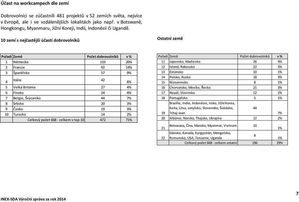 10 zemí s nejčastější účastí dobrovolníků Ostatní země Pořadí Země Počet dobrovolníků v % 1 Německo 133 20% 2 Francie 92 14% 3 Španělsko 57 9% 4 Itálie 42 6% 5 Velká Británie 27 4% 6 Finsko 24 4% 7