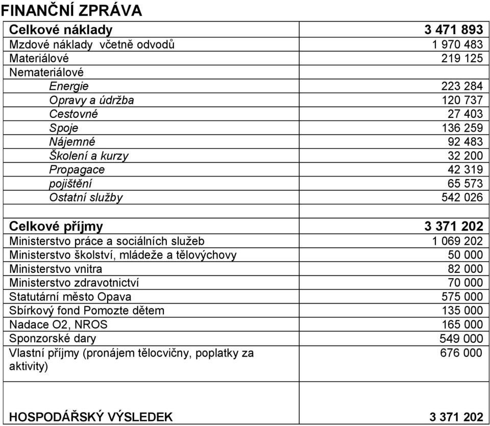 služeb 1 069 202 Ministerstvo školství, mládeže a tělovýchovy 50 000 Ministerstvo vnitra 82 000 Ministerstvo zdravotnictví 70 000 Statutární město Opava 575 000 Sbírkový