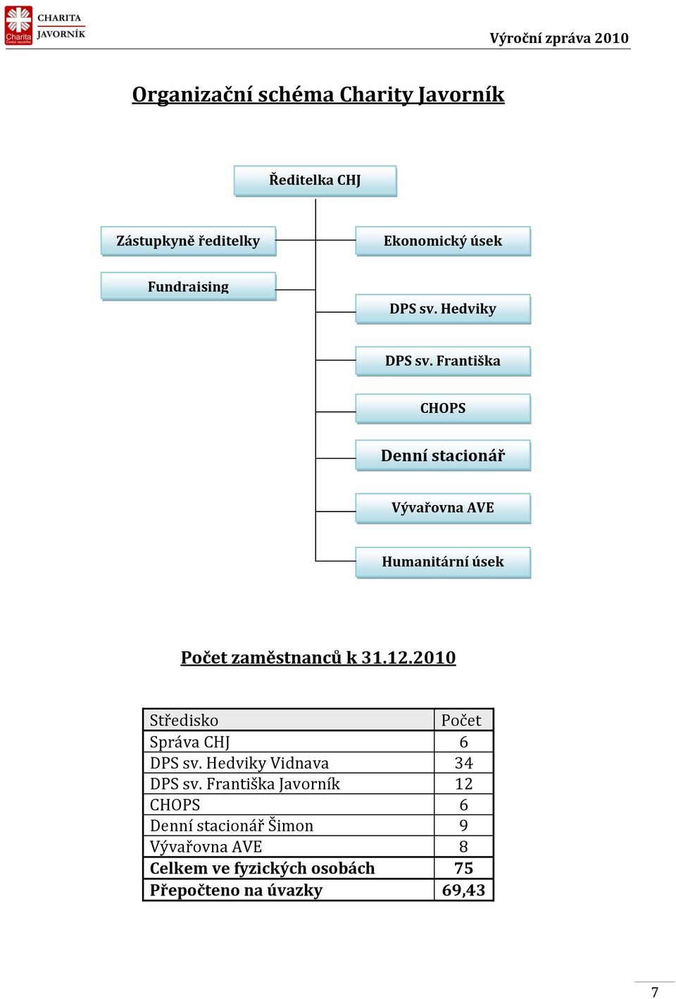 Františka CHOPS Denní stacionář Šimon Vývařovna AVE Humanitární úsek Počet zaměstnanců k 31.12.