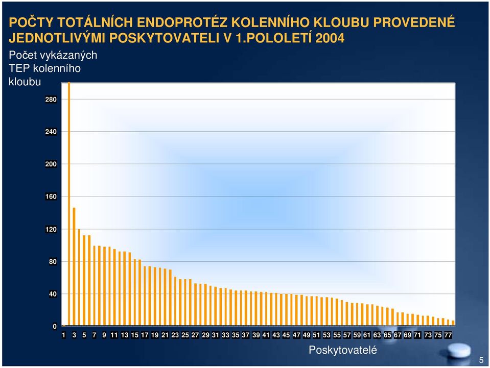 POLOLETÍ 2004 Počet vykázaných TEP kolenního kloubu 280 240 200 160 120