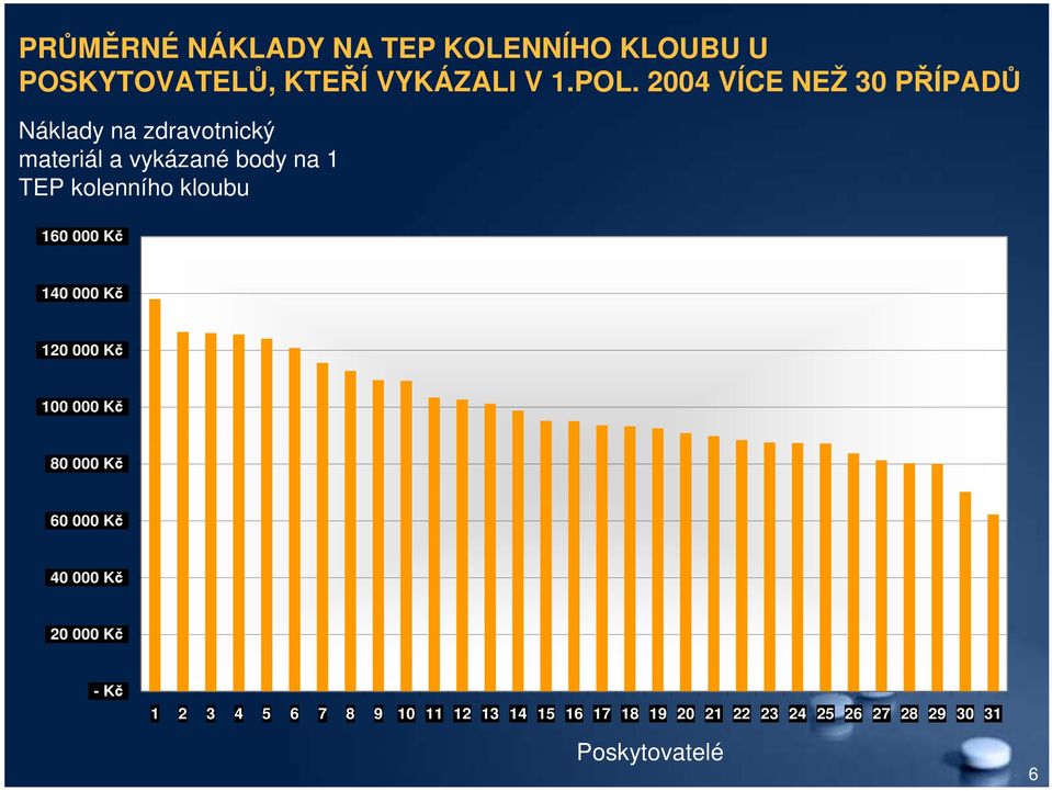 kloubu 160 000 Kč 140 000 Kč 120 000 Kč 100 000 Kč 80 000 Kč 60 000 Kč 40 000 Kč 20 000 Kč -