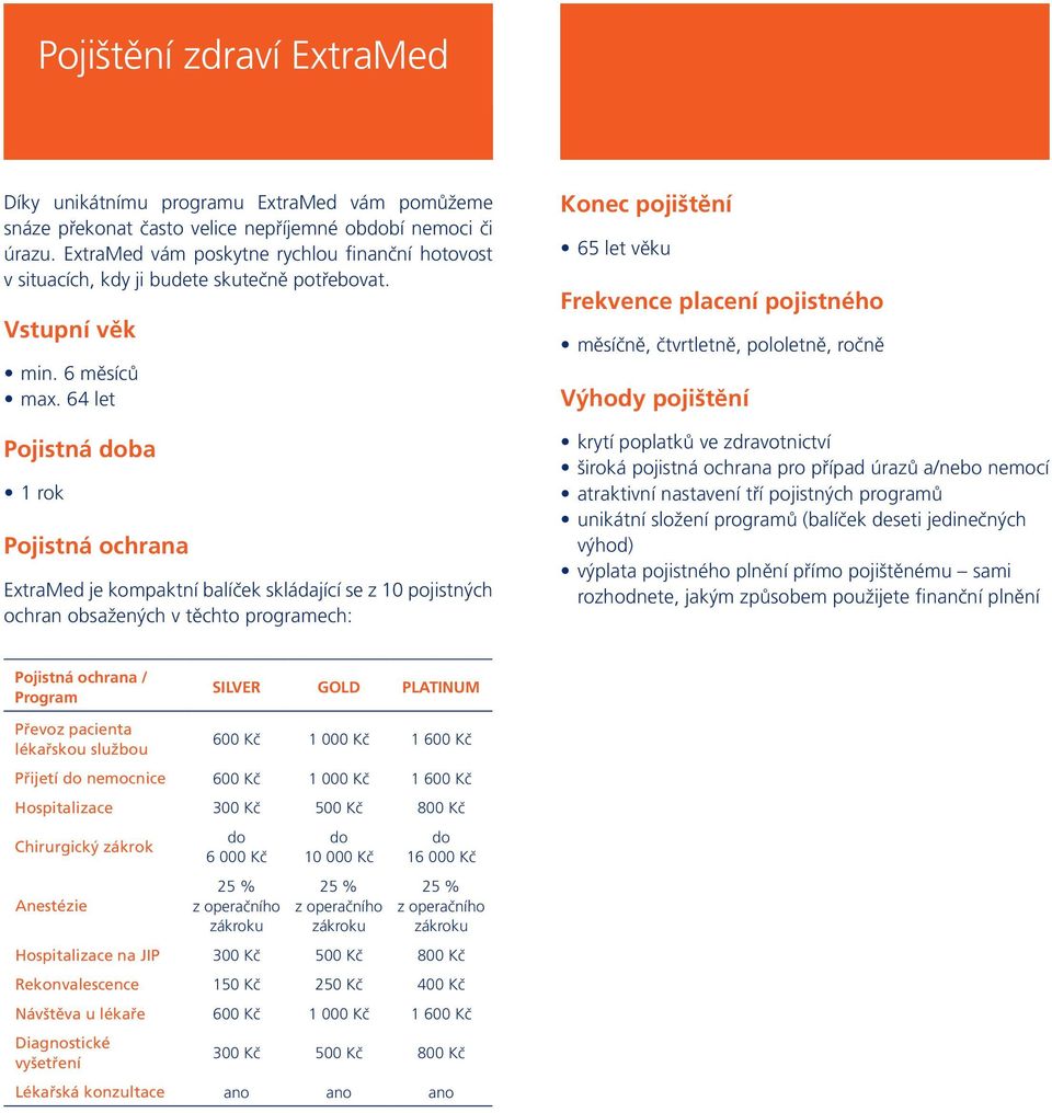 64 let 1 rok Pojistná ochrana ExtraMed je kompaktní balíček skládající se z 10 pojistných ochran obsažených v těchto programech: Konec pojištění 65 let věku krytí poplatků ve zdravotnictví široká