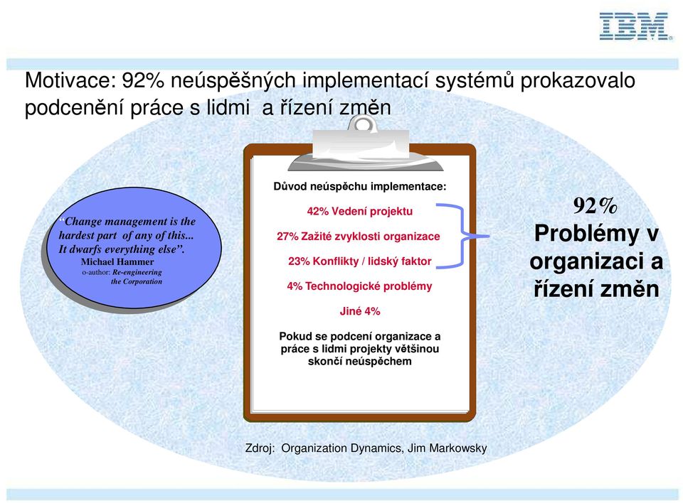 Michael Hammer o-author: Re-engineering the Corporation Důvod neúspěchu implementace: 42% Vedení projektu 27% Zažité zvyklosti