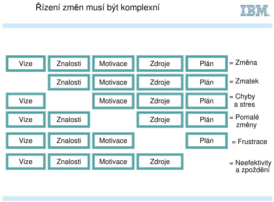 Chyby a stres Vize Znalosti Zdroje Plán = Pomalé změny Vize Znalosti