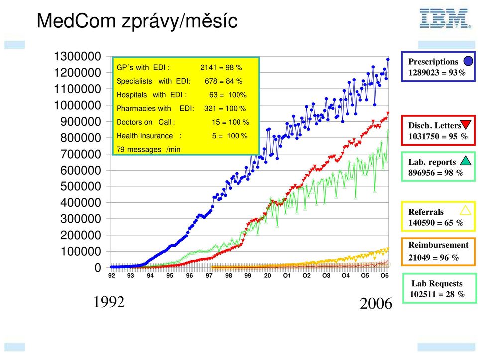 : 15 = 100 % Health Insurance : 5 = 100 % 79 messages /min 92 93 94 95 96 97 98 99 20 O1 O2 O3 O4 O5 O6 1992 2006 Prescriptions 1039105 1289023 = 73% 93%