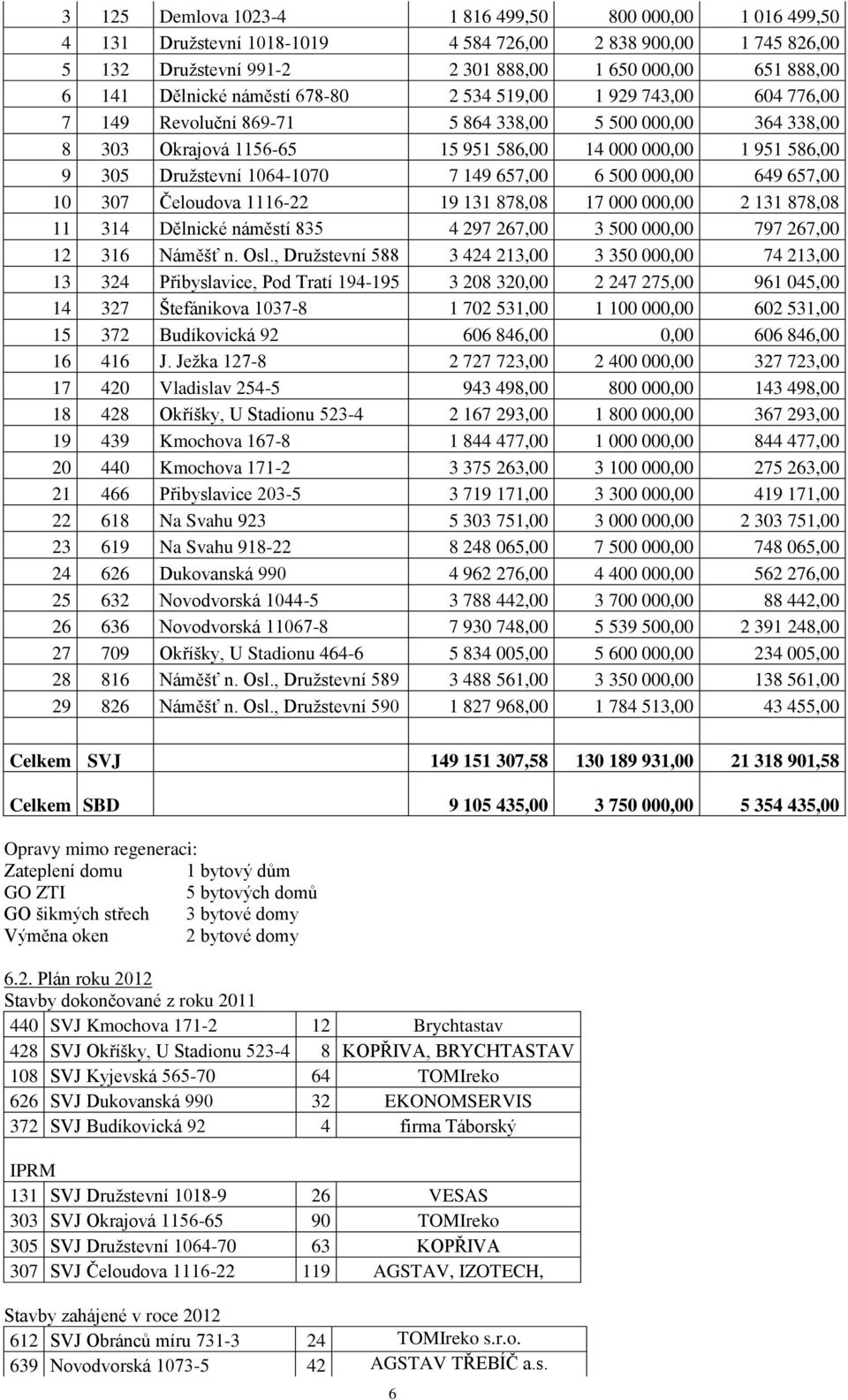 1064-1070 7 149 657,00 6 500 000,00 649 657,00 10 307 Čeloudova 1116-22 19 131 878,08 17 000 000,00 2 131 878,08 11 314 Dělnické náměstí 835 4 297 267,00 3 500 000,00 797 267,00 12 316 Náměšť n. Osl.