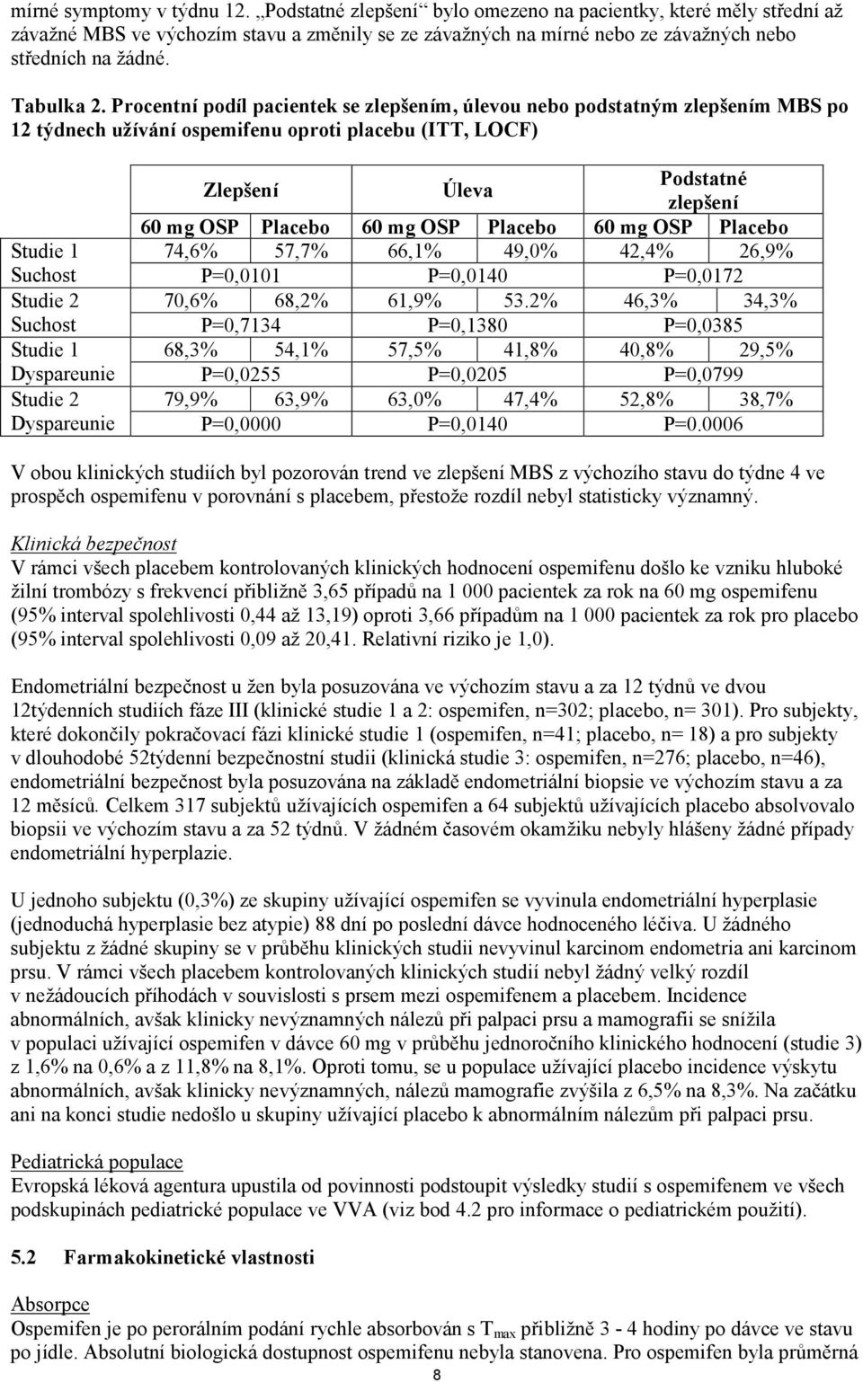 Procentní podíl pacientek se zlepšením, úlevou nebo podstatným zlepšením MBS po 12 týdnech užívání ospemifenu oproti placebu (ITT, LOCF) Studie 1 Suchost Studie 2 Suchost Studie 1 Dyspareunie Studie