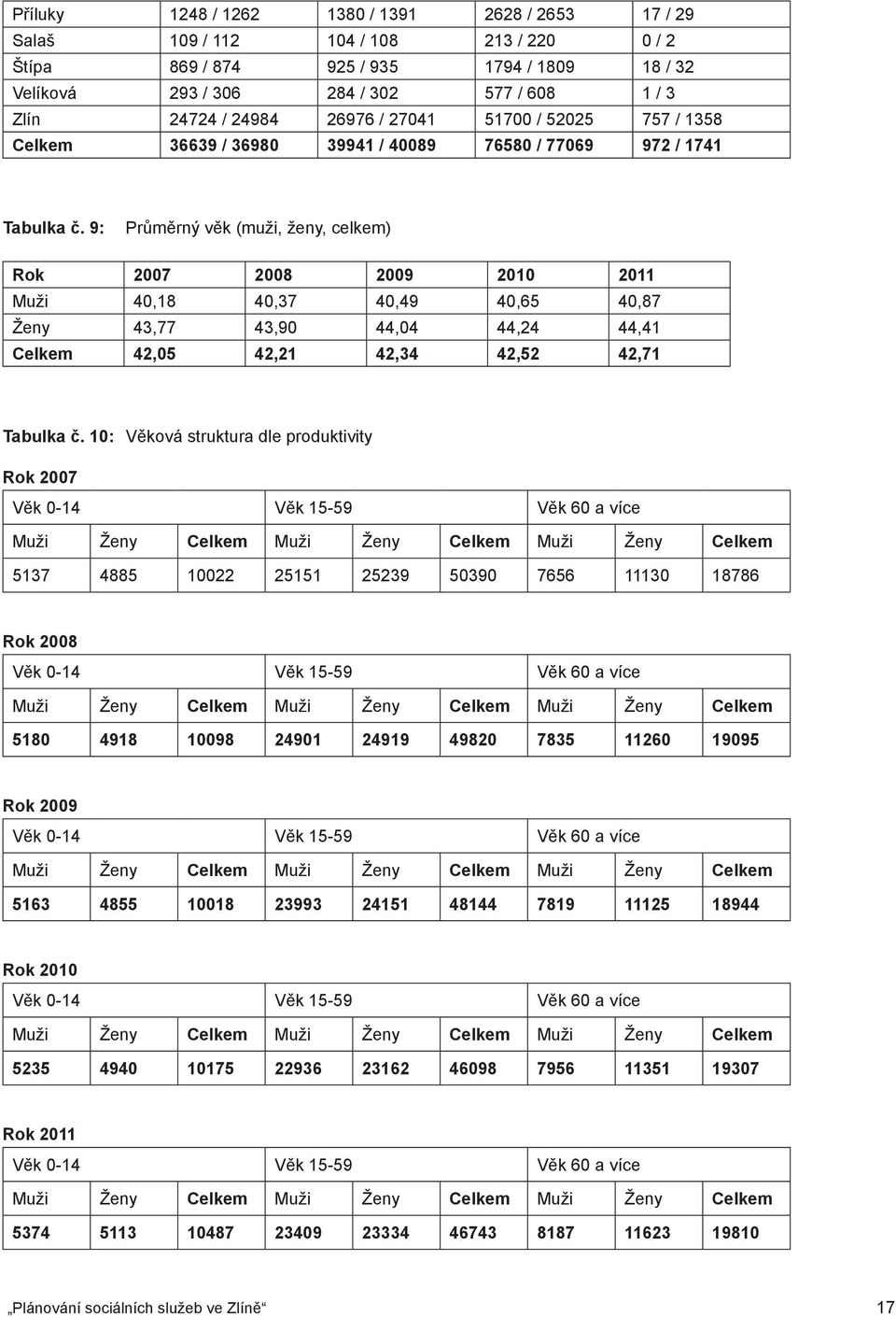 9: Průměrný věk (muži, ženy, celkem) Rok 2007 2008 2009 2010 2011 Muži 40,18 40,37 40,49 40,65 40,87 Ženy 43,77 43,90 44,04 44,24 44,41 Celkem 42,05 42,21 42,34 42,52 42,71 Tabulka č.