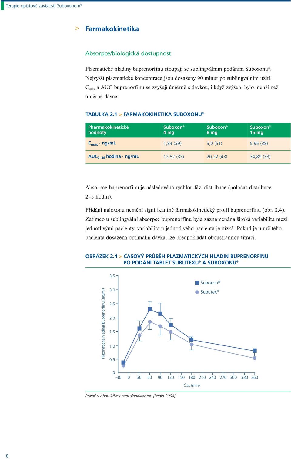 1 > FARMAKOKINETIKA SUBOXONU Pharmakokinetické hodnoty Suboxon 4 mg Suboxon 8 mg Suboxon 16 mg C max ng/ml 1,84 (39) 3,0 (51) 5,95 (38) AUC 0 48 hodina ng/ml 12,52 (35) 20,22 (43) 34,89 (33) Absorpce