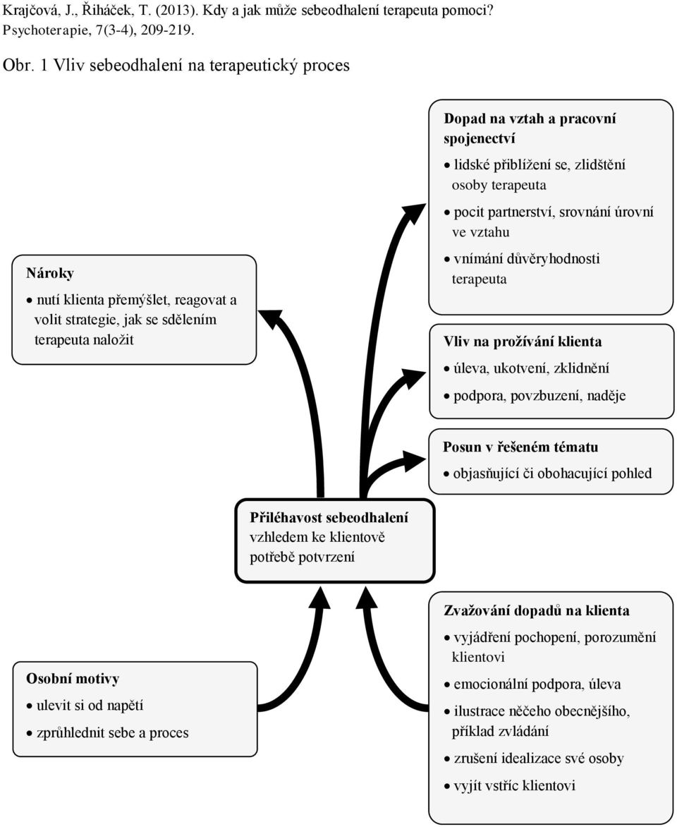 povzbuzení, naděje Posun v řešeném tématu objasňující či obohacující pohled Přiléhavost sebeodhalení vzhledem ke klientově potřebě potvrzení Osobní motivy ulevit si od napětí zprůhlednit