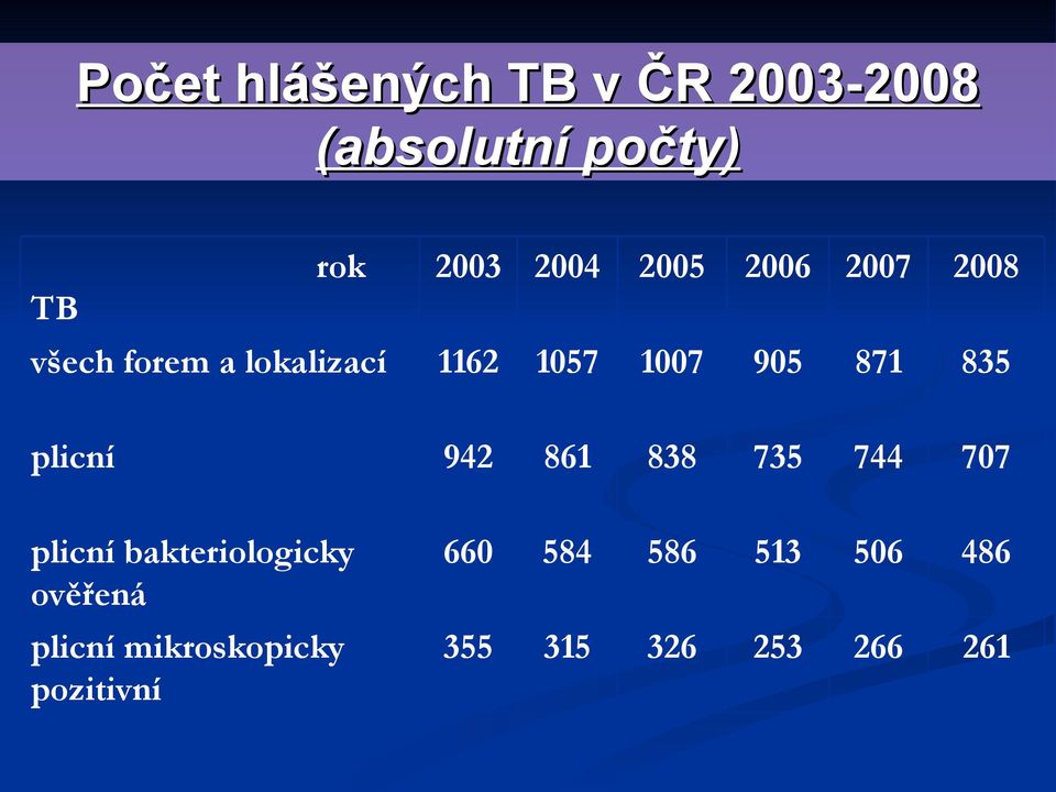 plicní 942 861 838 735 744 707 plicní bakteriologicky ověřená 660 584