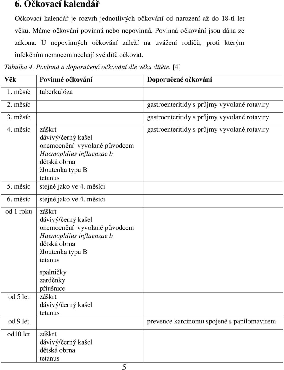 [4] Věk Povinné očkování Doporučené očkování 1. měsíc tuberkulóza 2. měsíc gastroenteritidy s průjmy vyvolané rotaviry 3. měsíc gastroenteritidy s průjmy vyvolané rotaviry 4.