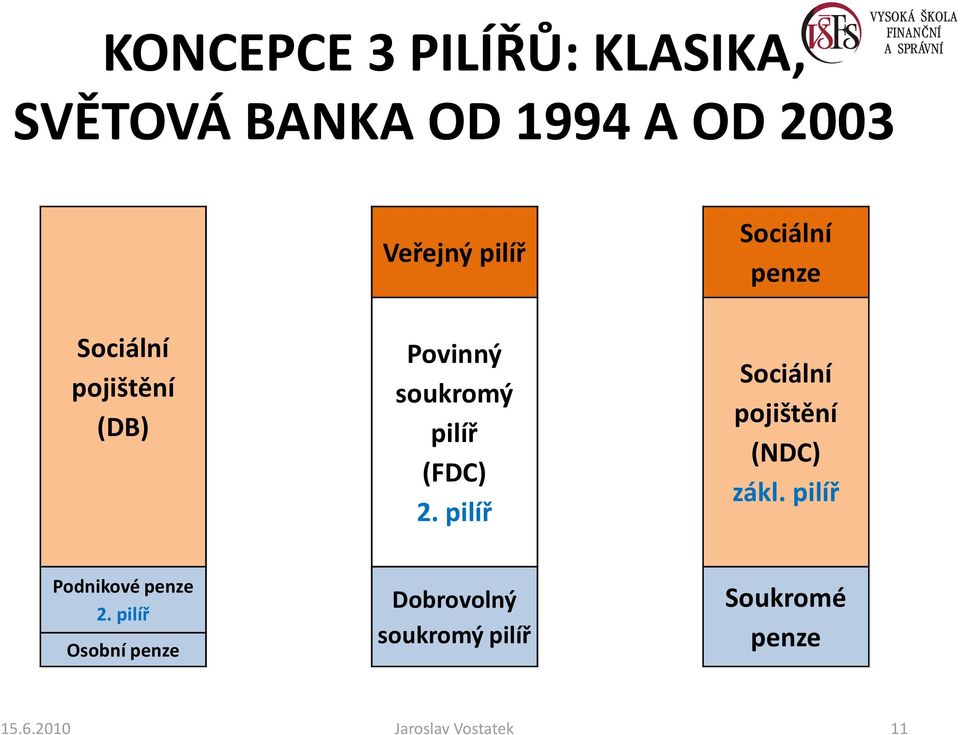 pilíř Sociální pojištění (NDC) zákl. pilíř Podnikové penze 2.