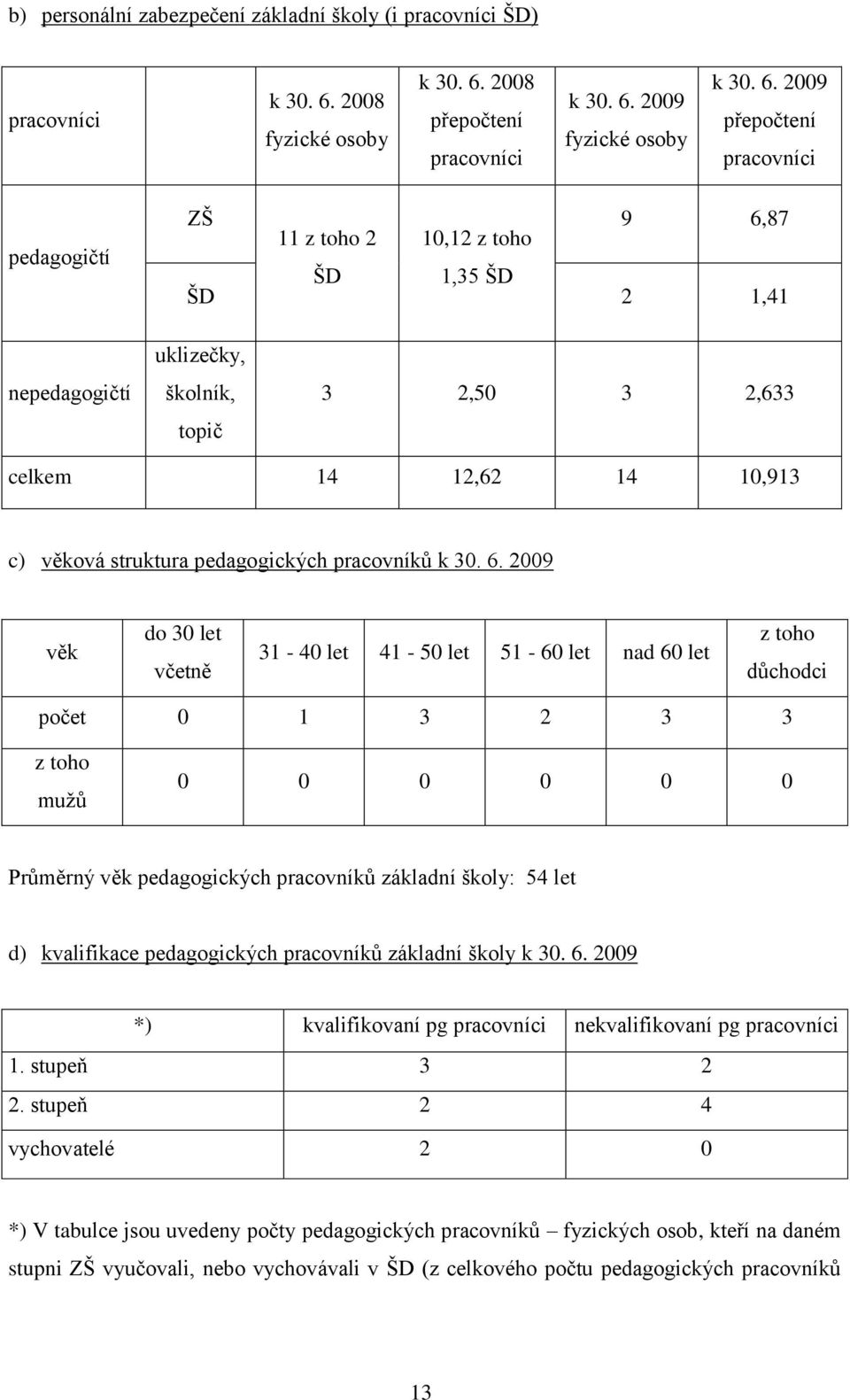 2008 přepočtení pracovníci k 30. 6.