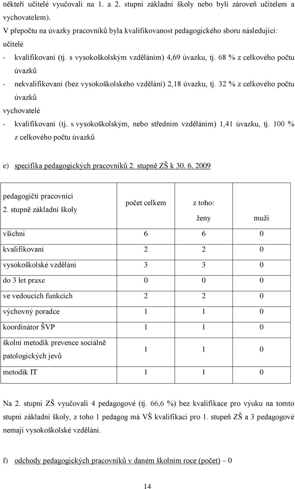 68 % z celkového počtu úvazků - nekvalifikovaní (bez vysokoškolského vzdělání) 2,18 úvazku, tj. 32 % z celkového počtu úvazků vychovatelé - kvalifikovaní (tj.