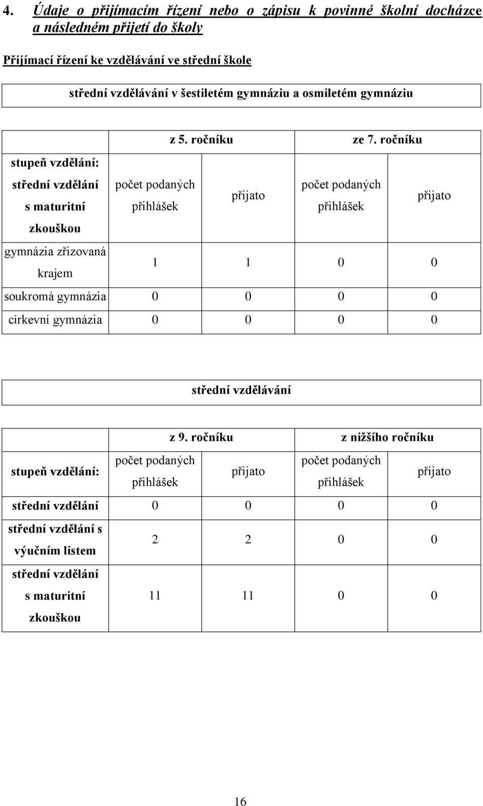 ročníku stupeň vzdělání: střední vzdělání počet podaných počet podaných přijato s maturitní přihlášek přihlášek přijato zkouškou gymnázia zřizovaná krajem 1 1 0 0 soukromá