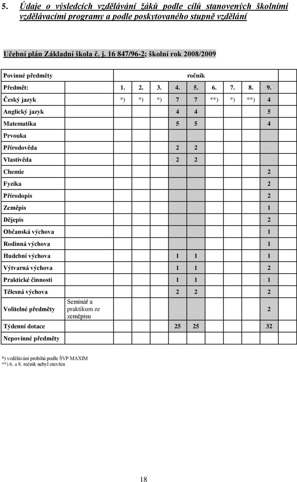 Český jazyk *) *) *) 7 7 **) *) **) 4 Anglický jazyk 4 4 5 Matematika 5 5 4 Prvouka Přírodověda 2 2 Vlastivěda 2 2 Chemie 2 Fyzika 2 Přírodopis 2 Zeměpis 1 Dějepis 2 Občanská