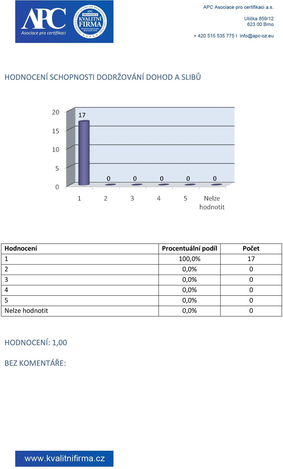 17 2 0,0% 0 3 0,0% 0 4 0,0% 0 5 0,0% 0 Nelze