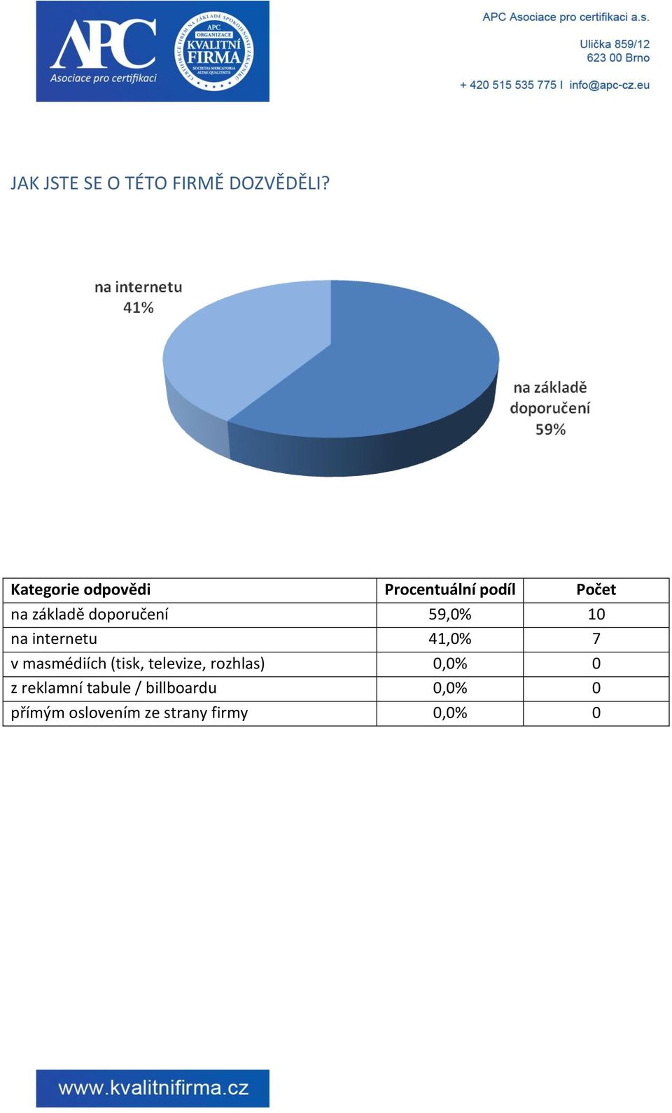 doporučení 59,0% 10 na internetu 41,0% 7 v masmédiích (tisk,