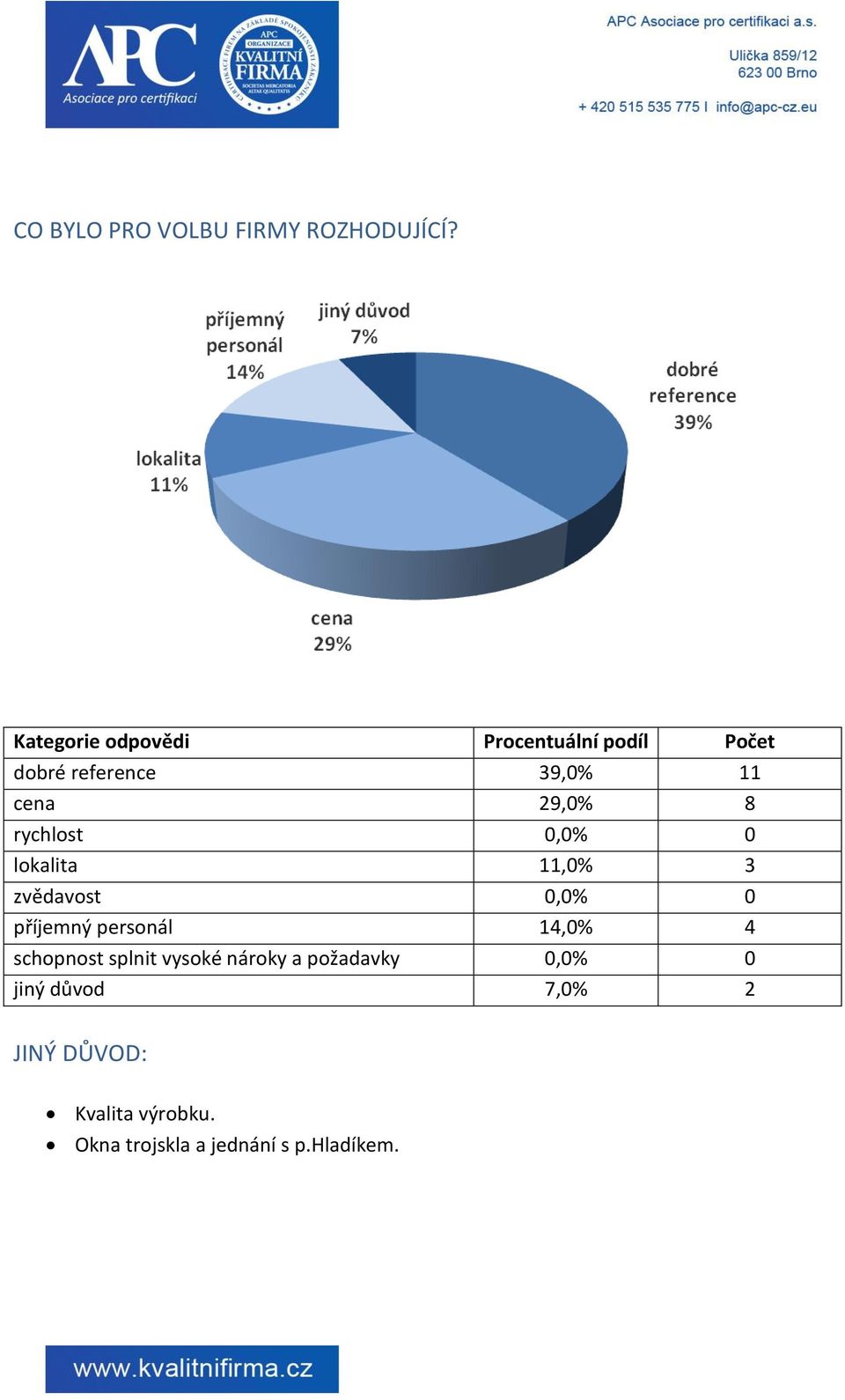 rychlost 0,0% 0 lokalita 11,0% 3 zvědavost 0,0% 0 příjemný personál 14,0% 4