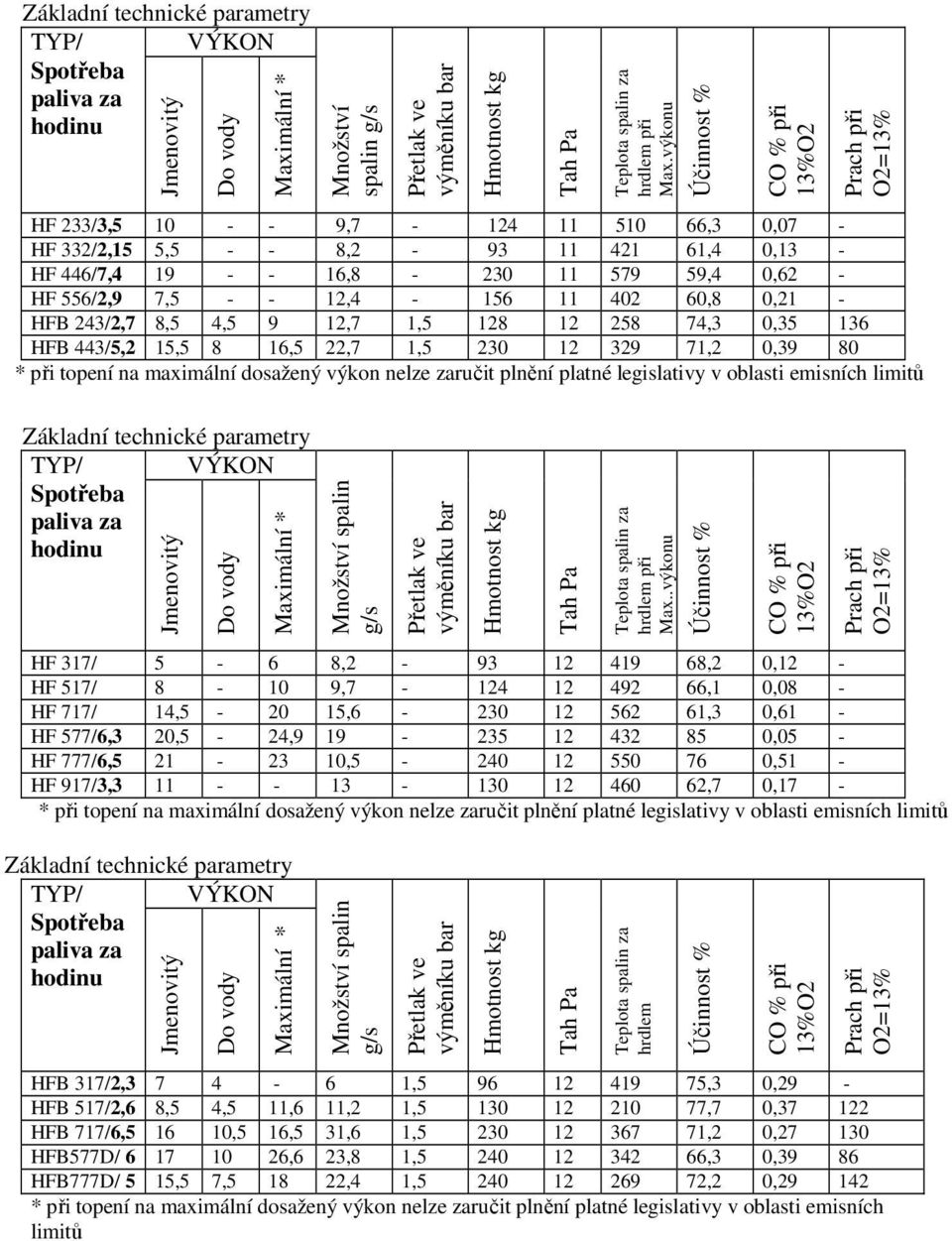 7,5 - - 12,4-156 11 402 60,8 0,21 - HFB 243/2,7 8,5 4,5 9 12,7 1,5 128 12 258 74,3 0,35 136 HFB 443/5,2 15,5 8 16,5 22,7 1,5 230 12 329 71,2 0,39 80 * při topení na maximální dosažený výkon nelze