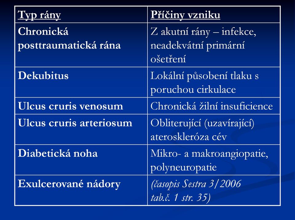 působení tlaku s poruchou cirkulace Chronická žilní insuficience Obliterující (uzavírající)