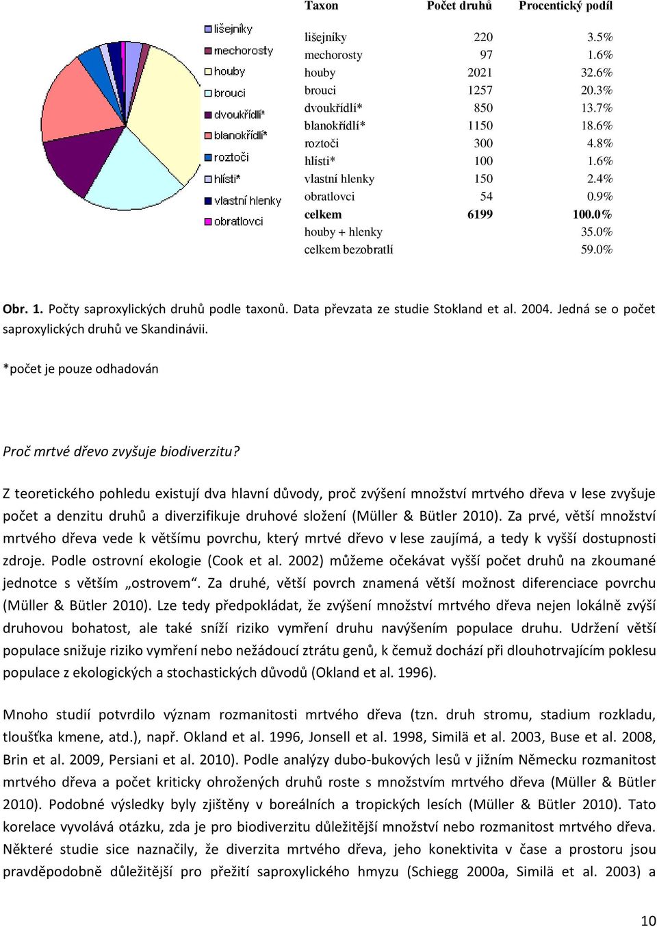 2004. Jedná se o počet saproxylických druhů ve Skandinávii. *počet je pouze odhadován Proč mrtvé dřevo zvyšuje biodiverzitu?