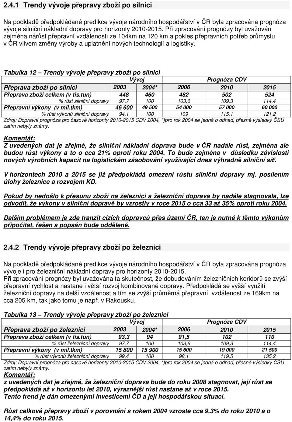 Tabulka 12 Trendy vývoje přepravy zboží po silnici Vývoj Prognóza CDV Přeprava zboží po silnici 2003 2004* 2006 2010 2015 Přeprava zboží celkem (v tis.