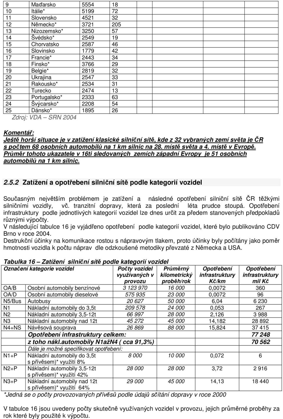 situace je v zatížení klasické silniční sítě, kde z 32 vybraných zemí světa je ČR s počtem 68 osobních automobilů na 1 km silnic na 28. místě světa a 4. místě v Evropě.