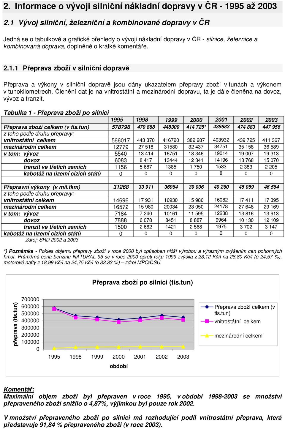 2.1.1 Přeprava zboží v silniční dopravě Přeprava a výkony v silniční dopravě jsou dány ukazatelem přepravy zboží v tunách a výkonem v tunokilometrech.