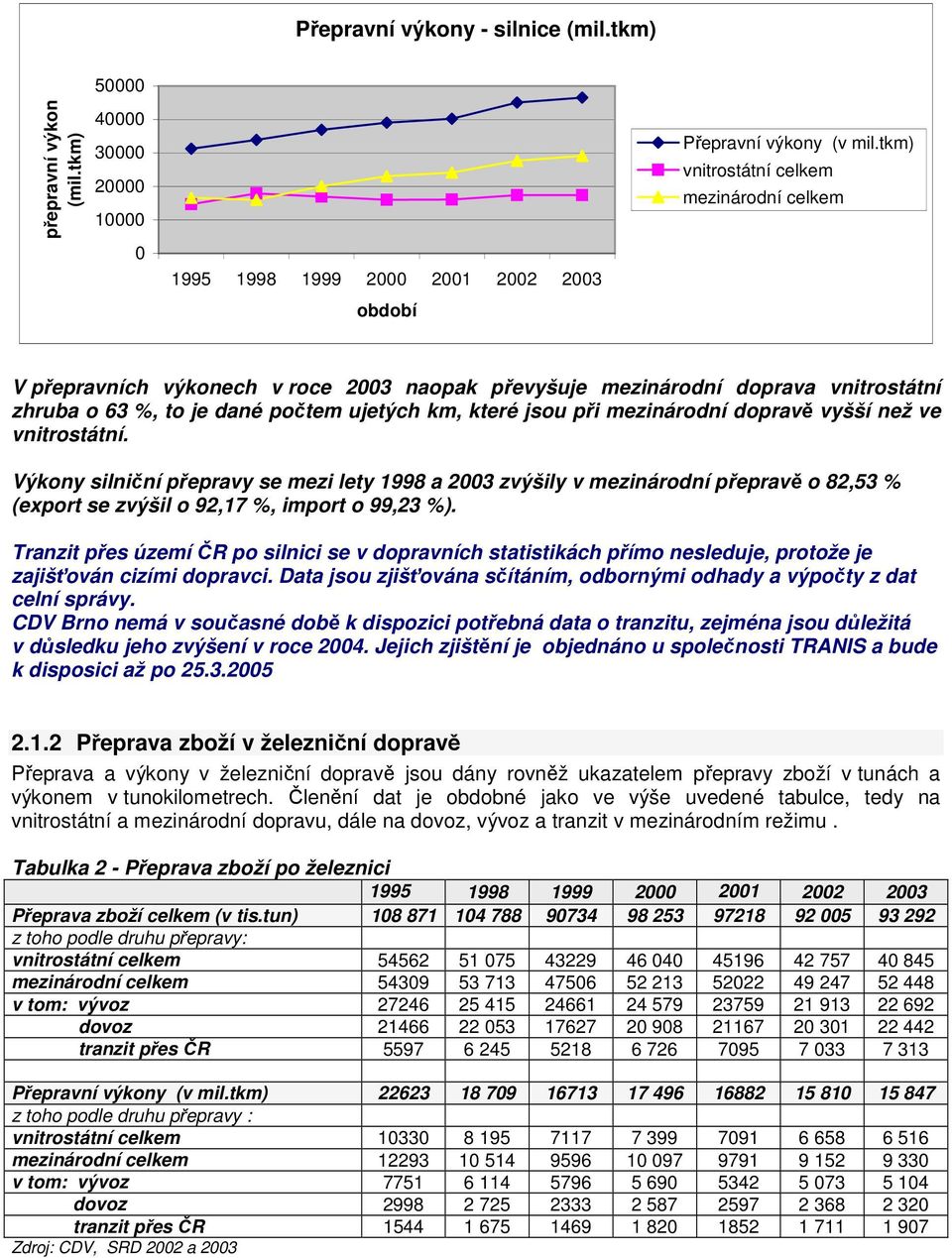 mezinárodní dopravě vyšší než ve vnitrostátní. Výkony silniční přepravy se mezi lety 1998 a 2003 zvýšily v mezinárodní přepravě o 82,53 % (export se zvýšil o 92,17 %, import o 99,23 %).