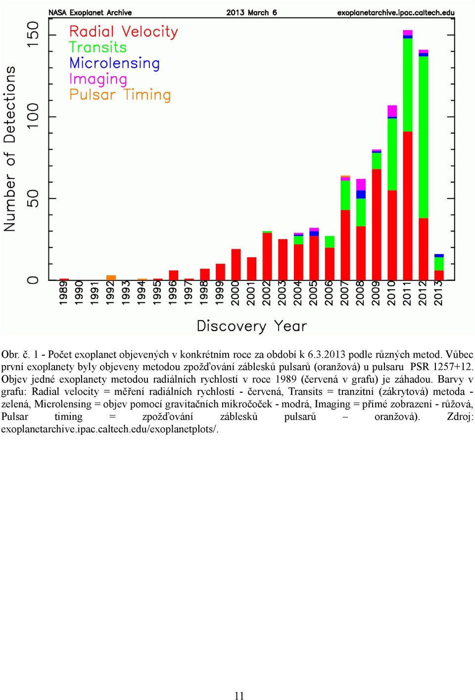 Objev jedné exoplanety metodou radiálních rychlostí v roce 1989 (červená v grafu) je záhadou.