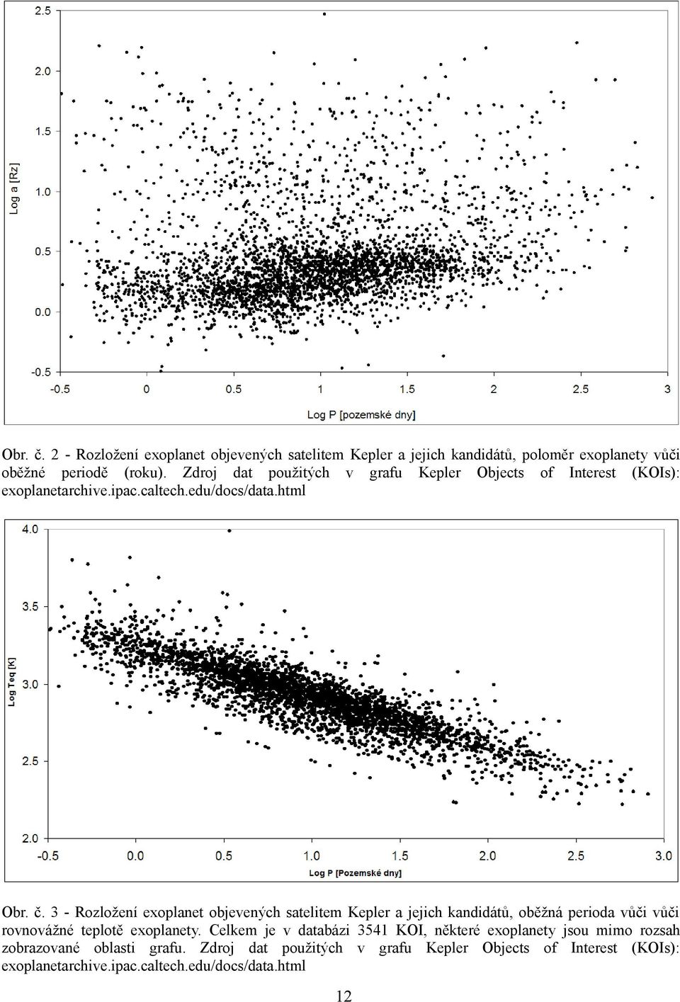 3 - Rozložení exoplanet objevených satelitem Kepler a jejich kandidátů, oběžná perioda vůči vůči rovnovážné teplotě exoplanety.
