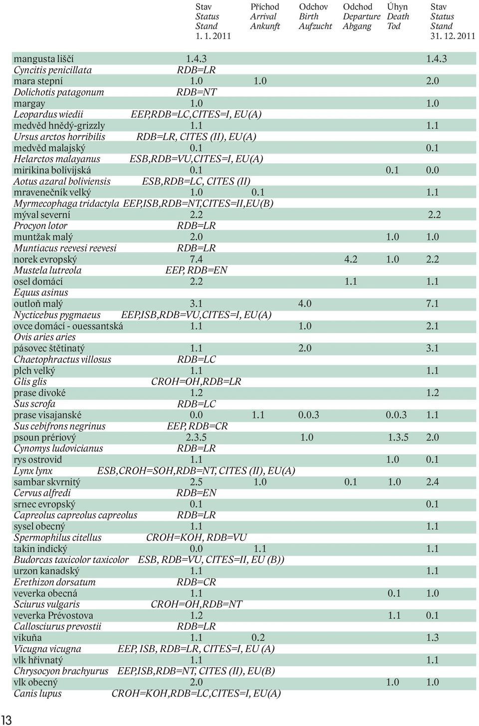 1 Ursus arctos horribilis medvěd malajský RDB=LR, CITES (II), EU(A) 0.1 0.1 Helarctos malayanus mirikina bolívijská ESB,RDB=VU,CITES=I, EU(A) 0.1 0.1 0.0 Aotus azaral boliviensis ESB,RDB=LC, CITES (II) mravenečník velký 1.