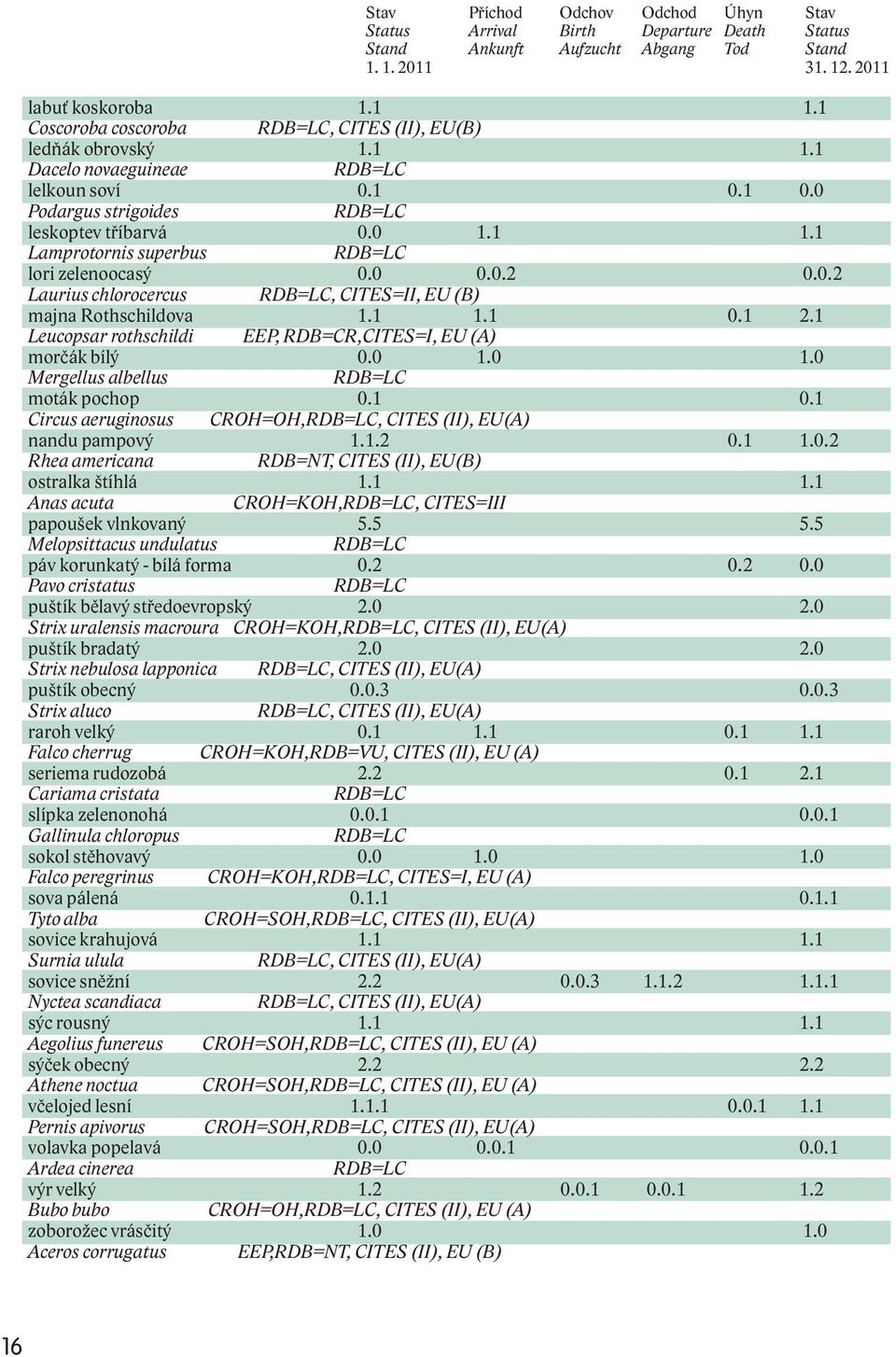 0 0.0.2 0.0.2 Laurius chlorocercus RDB=LC, CITES=II, EU (B) majna Rothschildova 1.1 1.1 0.1 2.1 Leucopsar rothschildi EEP, RDB=CR,CITES=I, EU (A) morčák bílý 0.0 1.