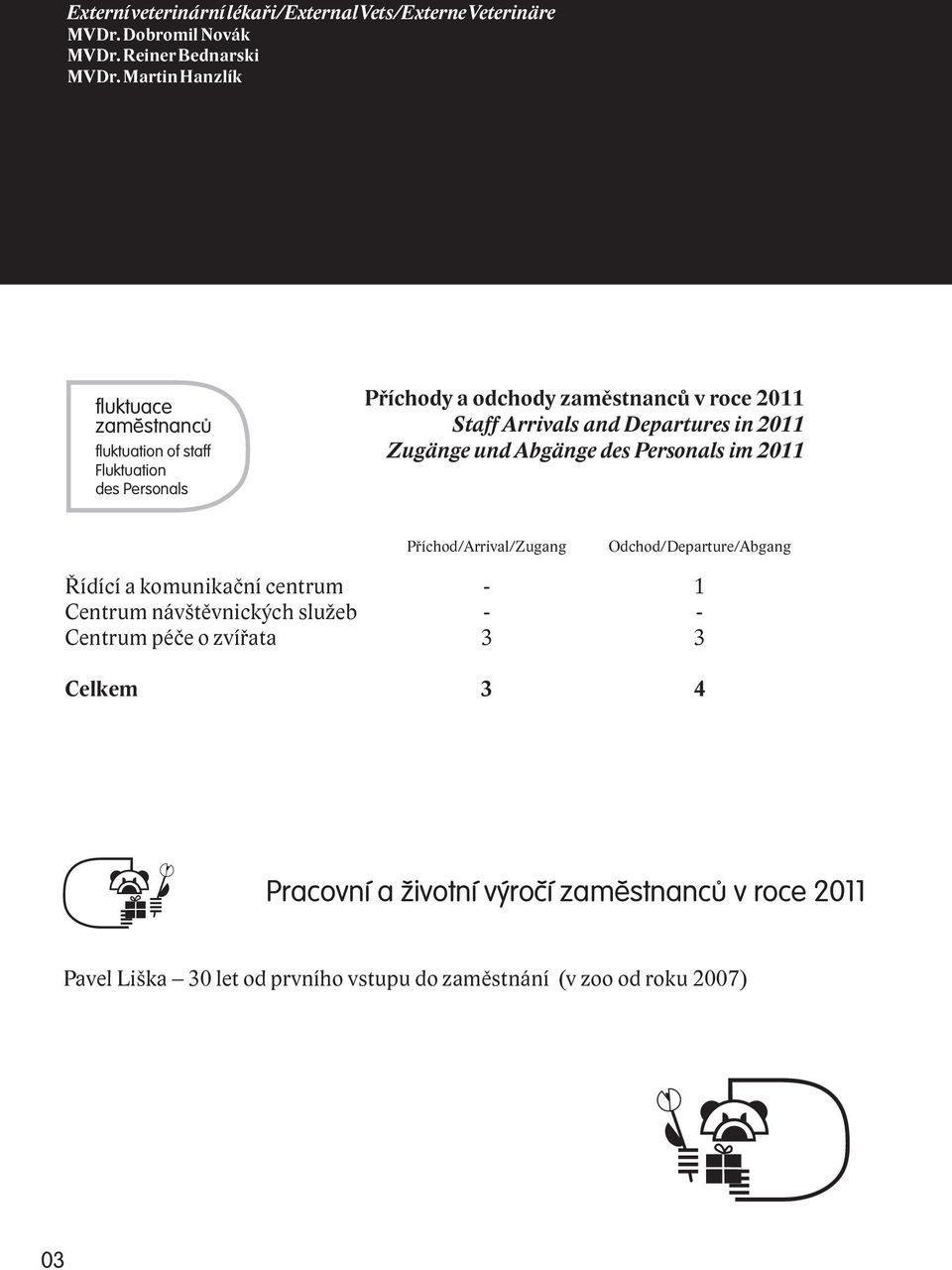 Departures in 2011 Zugänge und Abgänge des Personals im 2011 Příchod/Arrival/Zugang Odchod/Departure/Abgang Řídící a komunikační centrum - 1