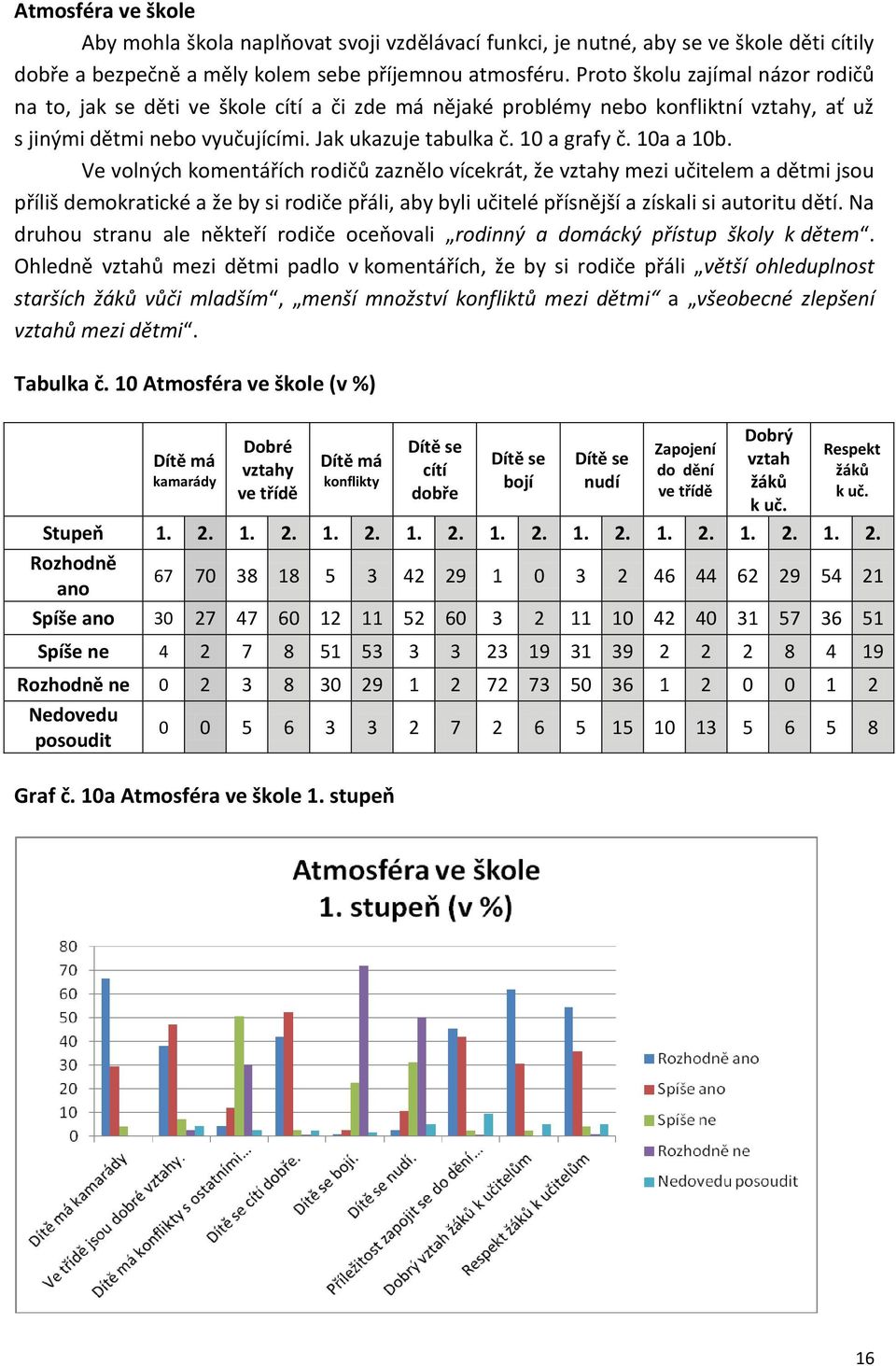 10a a 10b. Ve volných komentářích rodičů zaznělo vícekrát, že vztahy mezi učitelem a dětmi jsou příliš demokratické a že by si rodiče přáli, aby byli učitelé přísnější a získali si autoritu dětí.