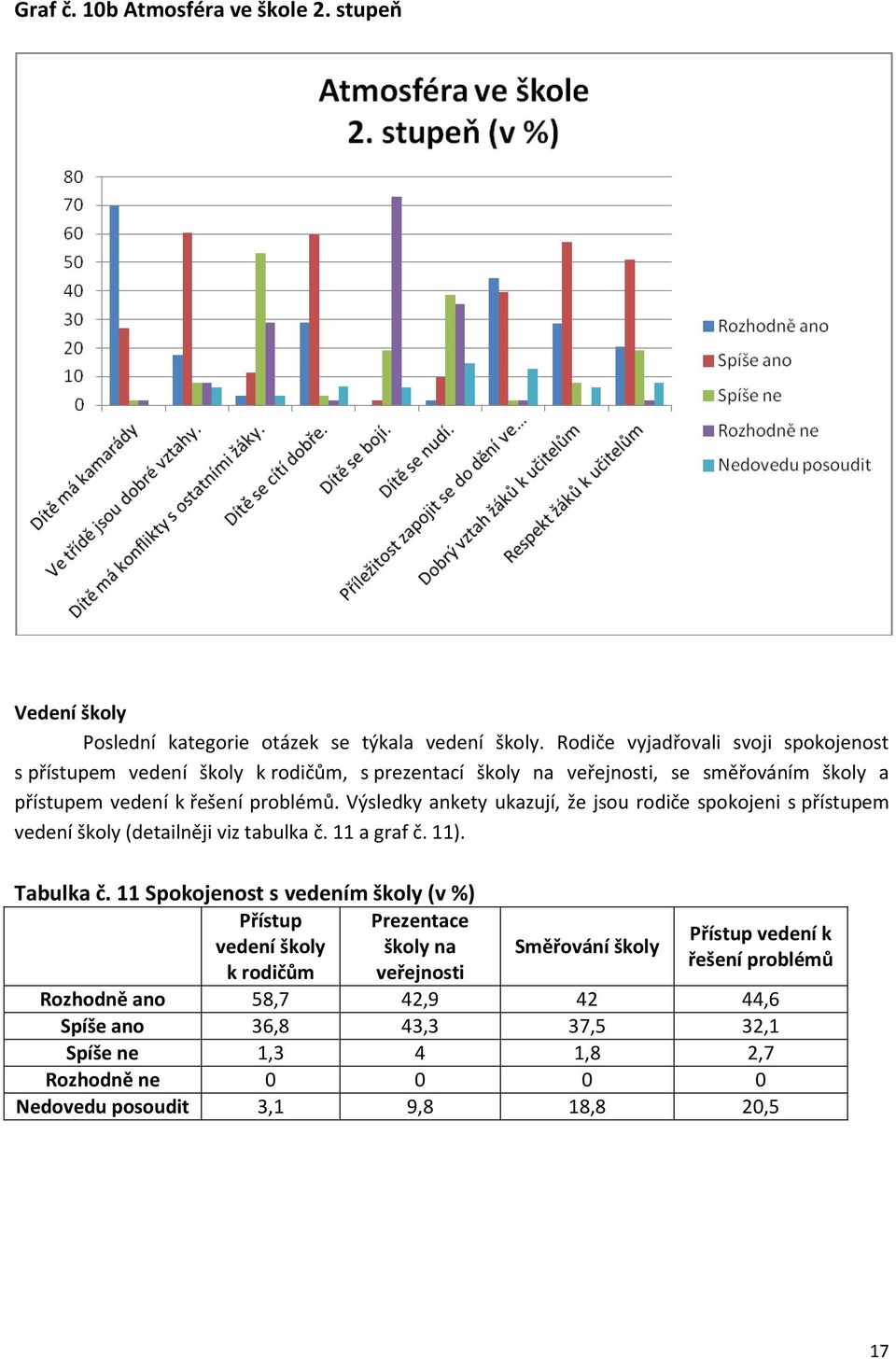 Výsledky ankety ukazují, že jsou rodiče spokojeni s přístupem vedení školy (detailněji viz tabulka č. 11 a graf č. 11). Tabulka č.