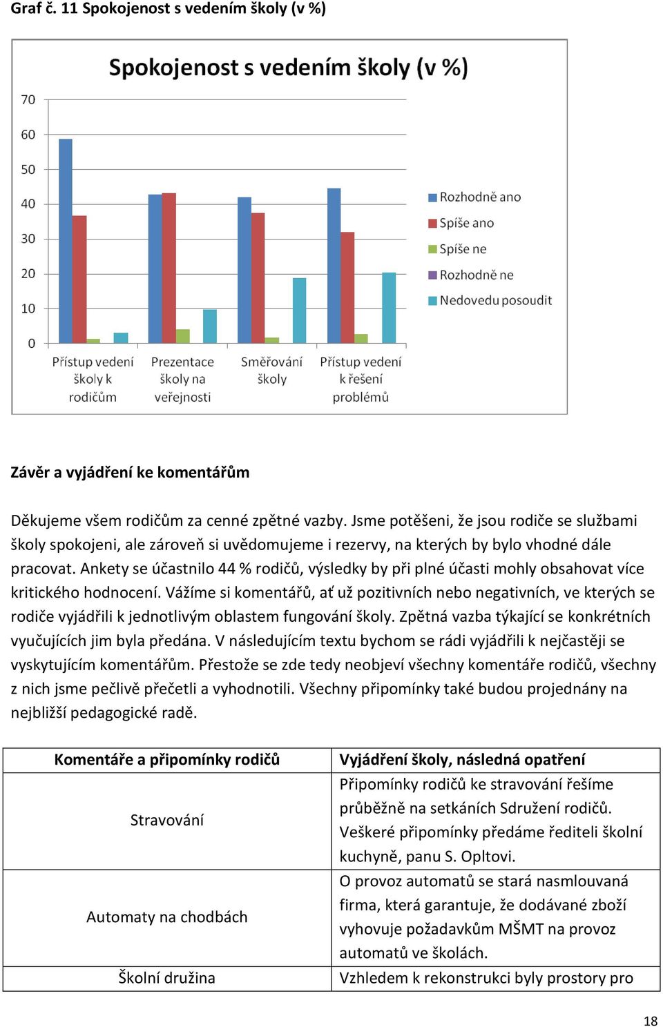 Ankety se účastnilo 44 % rodičů, výsledky by při plné účasti mohly obsahovat více kritického hodnocení.