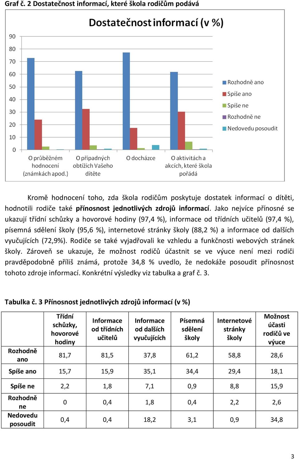 Jako nejvíce přínosné se ukazují třídní schůzky a hovorové hodiny (97,4 %), informace od třídních učitelů (97,4 %), písemná sdělení školy (95,6 %), internetové stránky školy (88,2 %) a informace od