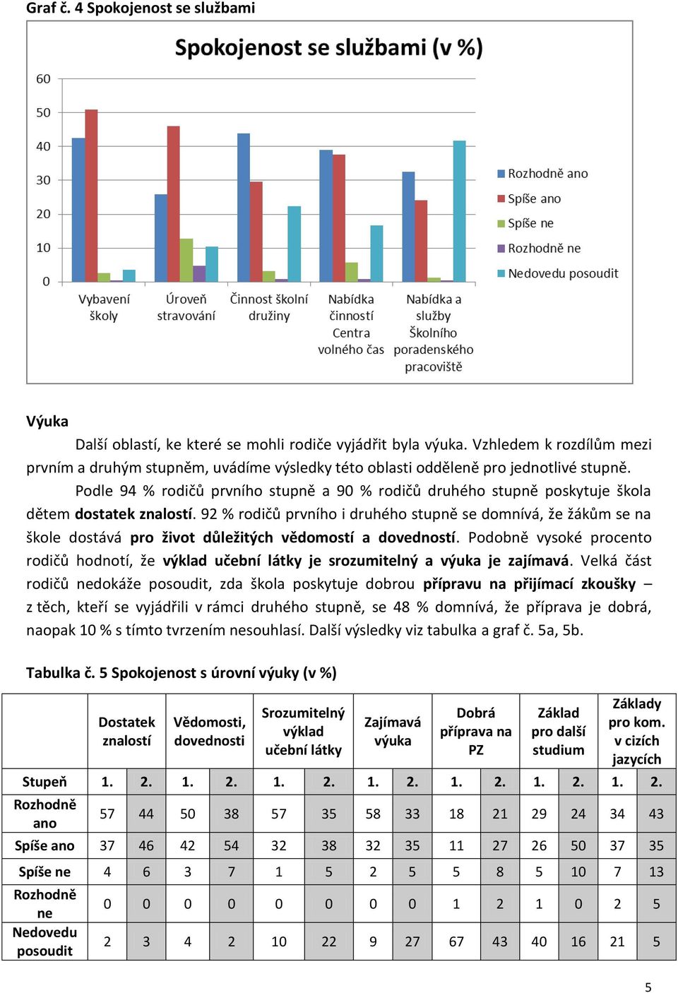 Podle 94 % rodičů prvního stupně a 90 % rodičů druhého stupně poskytuje škola dětem dostatek znalostí.