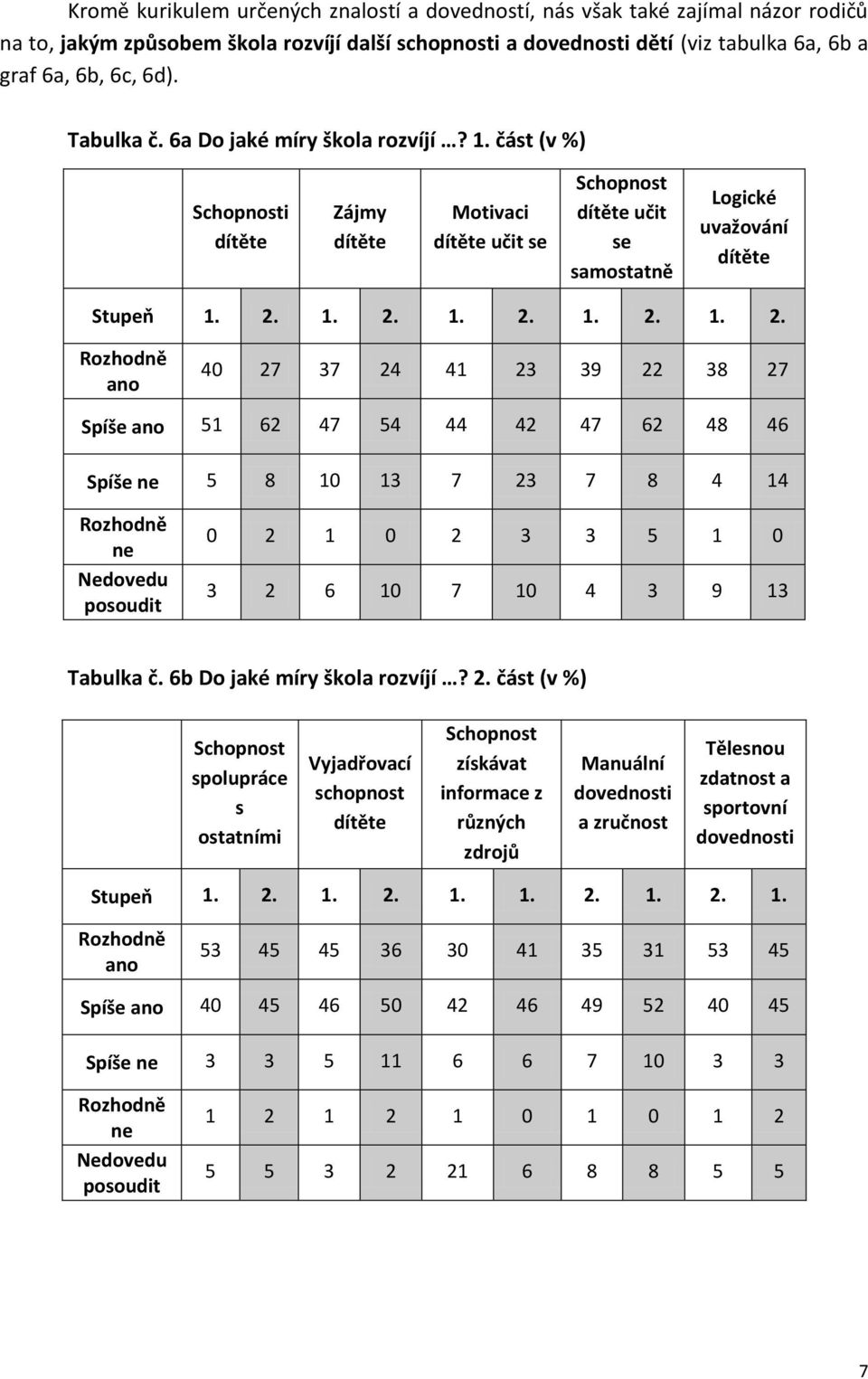 1. 2. 1. 2. 1. 2. 1. 2. ano 40 27 37 24 41 23 39 22 38 27 Spíše ano 51 62 47 54 44 42 47 62 48 46 Spíše ne 5 8 10 13 7 23 7 8 4 14 ne 0 2 1 0 2 3 3 5 1 0 3 2 6 10 7 10 4 3 9 13 Tabulka č.