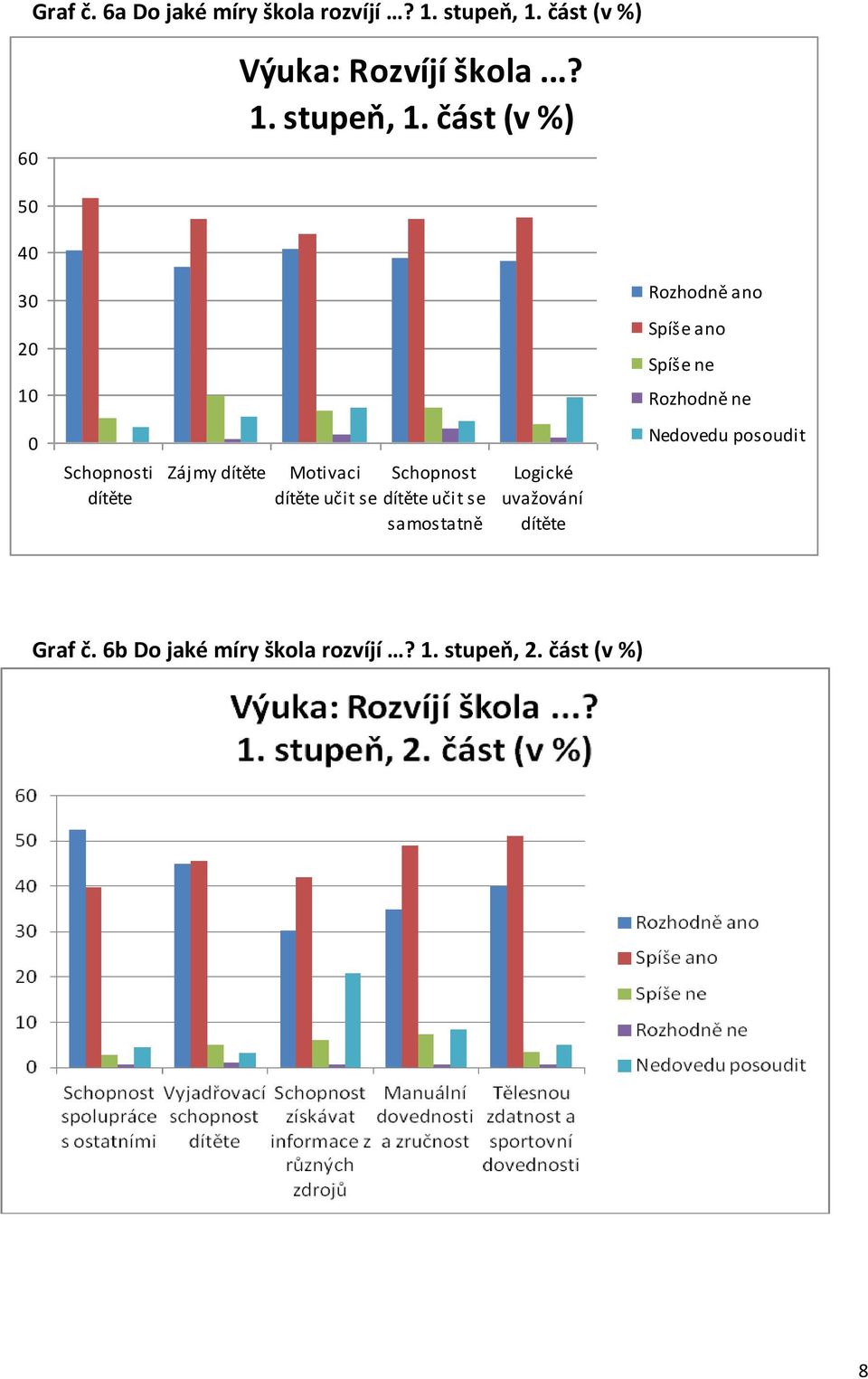 část (v %) 50 40 30 20 ano Spíše ano Spíše ne 10 ne 0 Schopnosti dítěte Zájmy dítěte