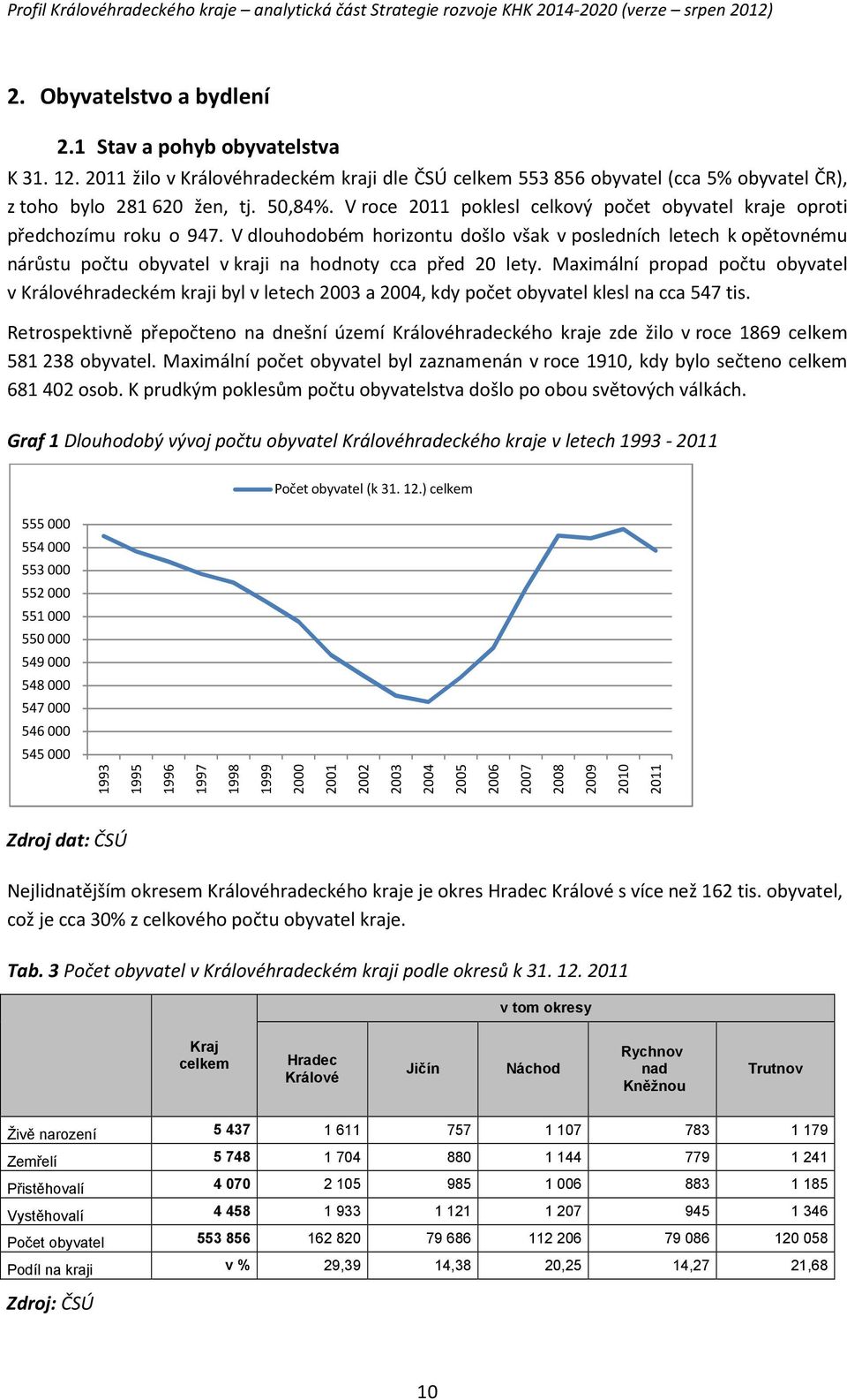 V dlouhodobém horizontu došlo však v posledních letech k opětovnému nárůstu počtu obyvatel v kraji na hodnoty cca před 20 lety.