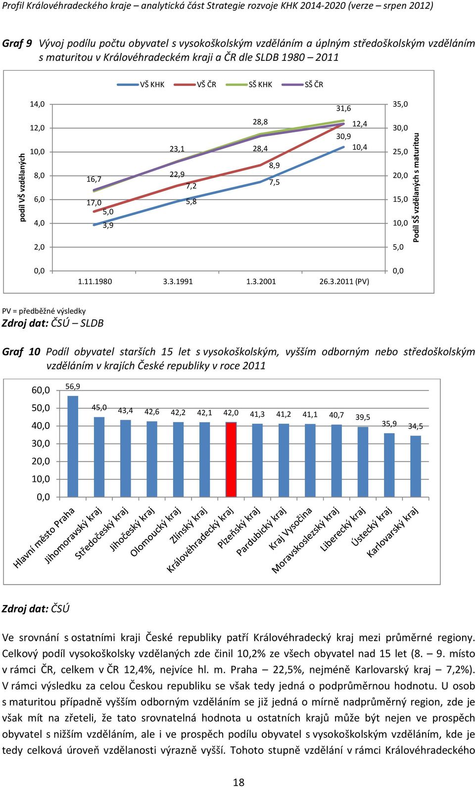 3.2001 26.3.2011 (PV) 0,0 PV = předběžné výsledky Zdroj dat: ČSÚ SLDB Graf 10 Podíl obyvatel starších 15 let s vysokoškolským, vyšším odborným nebo středoškolským vzděláním v krajích České republiky